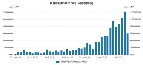 长春高新去年第四季度净利创近六年来单季度最大降幅，物业管理业务影响几何？