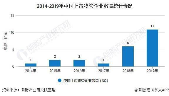 2020年中国物业管理行业市场现状及发展前景分析 增值业务发力与经营业绩同步增长